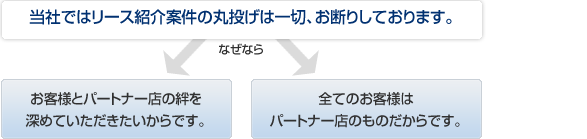 当社ではリース紹介案件の丸投げは一切、お断りしております。