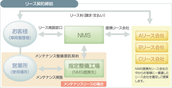 リース契約締結