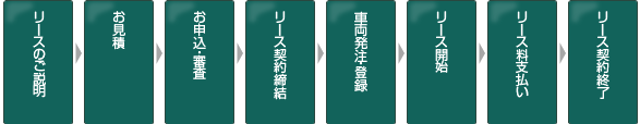 ご検討からリース終了までの流れ