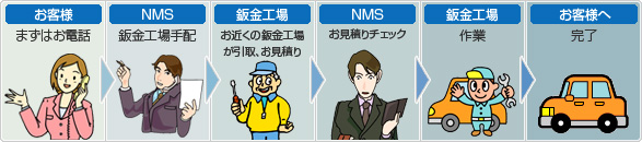 タウン鈑金ネットの流れ