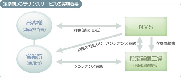 定額制メンテナンスサービスの実施概要