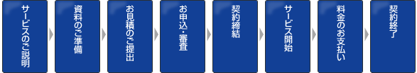 ご検討からリース終了までの流れ